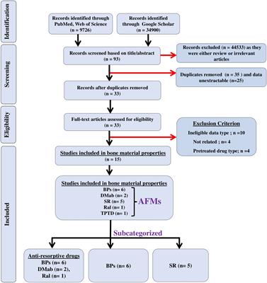 Impact of anti-fracture medications on bone material and strength properties: a systematic review and meta-analysis